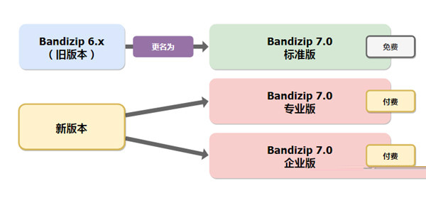 Bandizip破解版