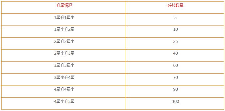少前云图计划角色升星碎片需要多少？少前云图计划角色升星碎片一览截图