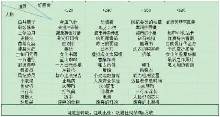 魔法禁书目录刷角色好感度怎么增加?魔法禁书目录刷角色增加好感度方法介绍截图