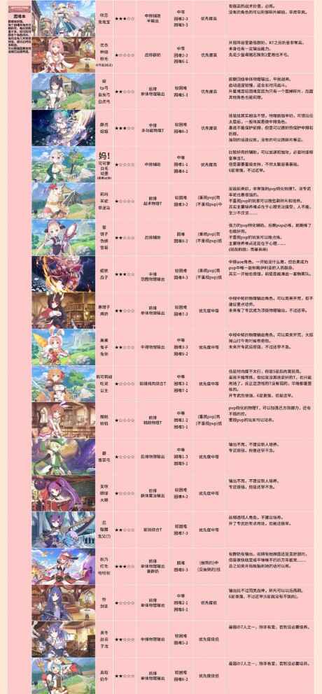 公主连接全角色升星方式表 全角色升星培养推荐