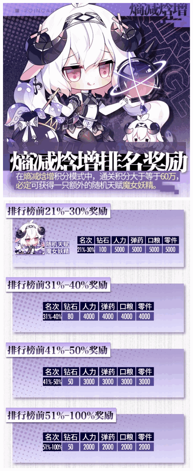 少女前线2021夏活积分奖励有什么