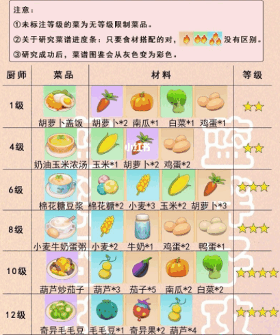 摩尔庄园手游菜谱