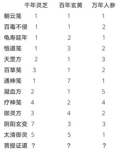 一念逍遥药方配比有哪些 一念逍遥药方配比有哪些