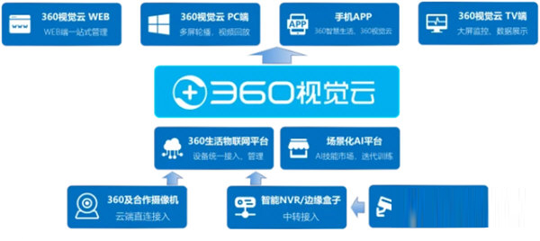 360视觉云平台