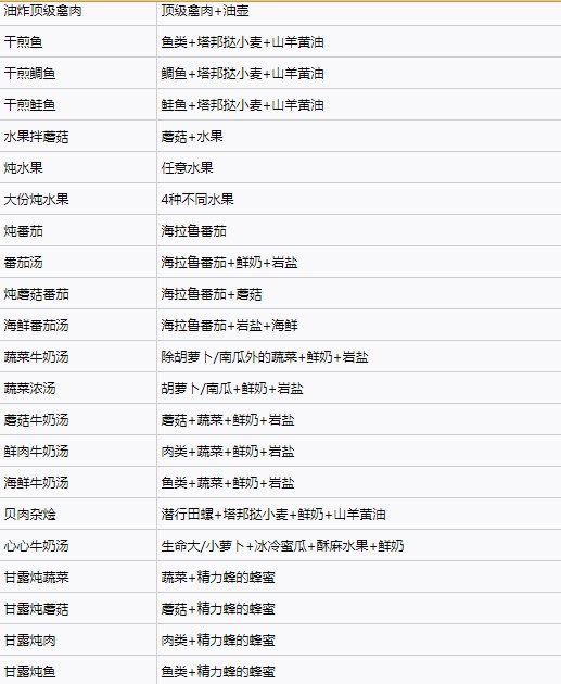 塞尔达传说王国之泪料理配方实用大全 王国之泪料理配方效果图图片2