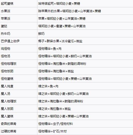 塞尔达传说王国之泪料理配方实用大全 王国之泪料理配方效果图图片6