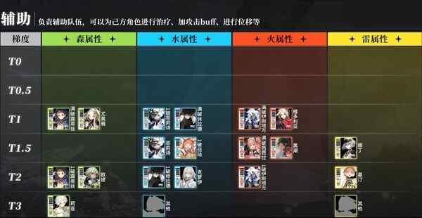 白夜极光t0角色排名 最强开荒队角色推荐图片4