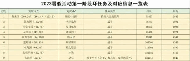 梦幻西游2023暑假活动攻略大全 暑假游水觅清欢/寻踪蝶恋谷活动介绍图片2