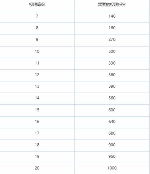 绯色回响游戏等级怎么提升 权限级别提升攻略图片4