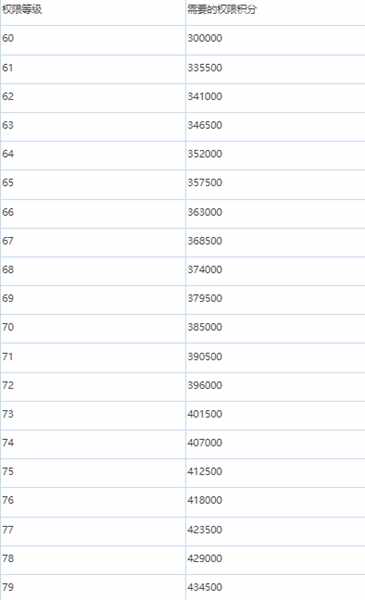 绯色回响游戏等级怎么提升 权限级别提升攻略图片7