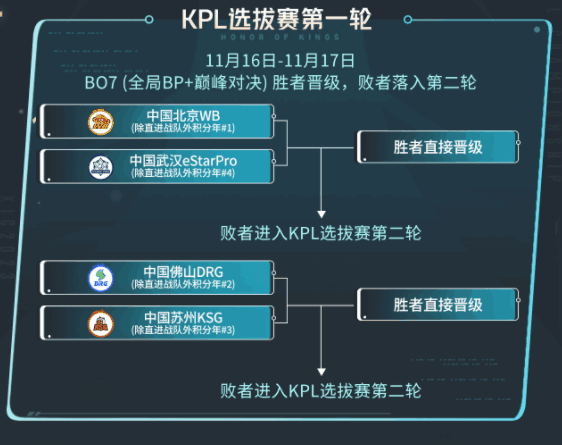 王者荣耀2023KIC选拔赛赛制是什么 2023KIC选拔赛赛制时间一览图片1