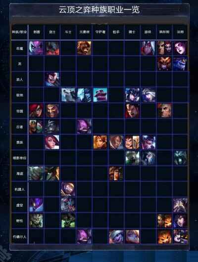 lol云顶之弈种族职业有哪些