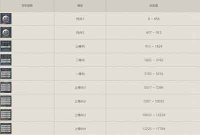 cf等级军衔表最新有哪些