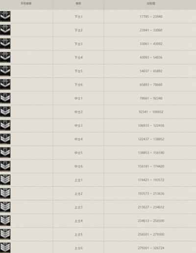 cf等级军衔表最新有哪些